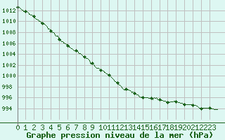 Courbe de la pression atmosphrique pour Muret (31)