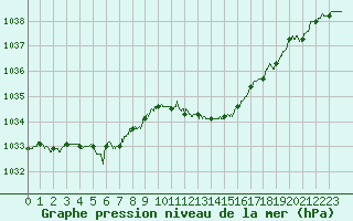 Courbe de la pression atmosphrique pour Trappes (78)