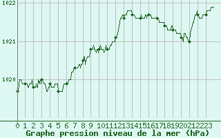 Courbe de la pression atmosphrique pour Saint-Quentin (02)