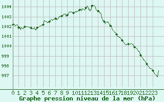 Courbe de la pression atmosphrique pour Le Touquet (62)