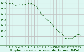 Courbe de la pression atmosphrique pour Melun (77)