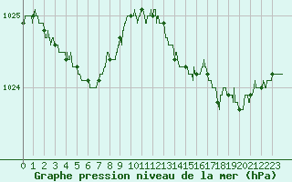 Courbe de la pression atmosphrique pour Brest (29)