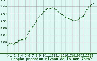Courbe de la pression atmosphrique pour Auch (32)