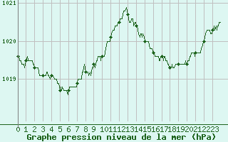 Courbe de la pression atmosphrique pour Marignane (13)