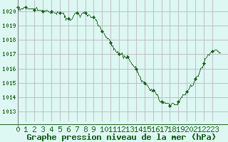 Courbe de la pression atmosphrique pour Millau - Soulobres (12)