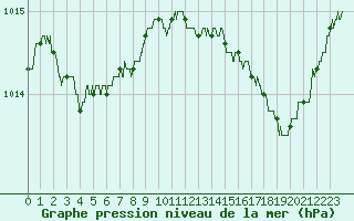 Courbe de la pression atmosphrique pour Ste (34)