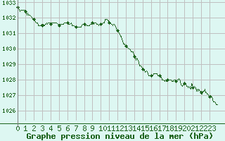 Courbe de la pression atmosphrique pour Le Mans (72)