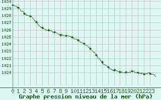 Courbe de la pression atmosphrique pour Abbeville (80)