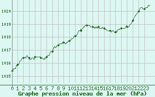 Courbe de la pression atmosphrique pour Istres (13)