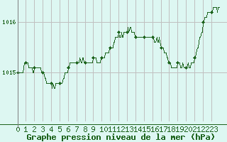 Courbe de la pression atmosphrique pour Solenzara - Base arienne (2B)