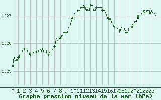 Courbe de la pression atmosphrique pour Le Touquet (62)