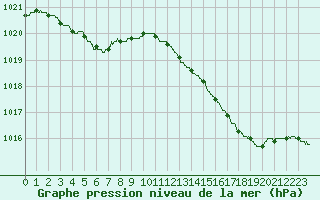 Courbe de la pression atmosphrique pour Saint-Nazaire (44)