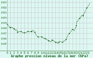 Courbe de la pression atmosphrique pour Aurillac (15)