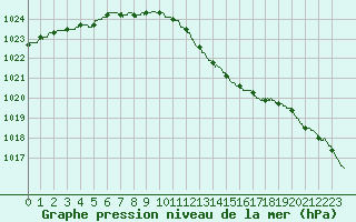 Courbe de la pression atmosphrique pour La Roche-sur-Yon (85)