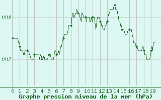 Courbe de la pression atmosphrique pour Montpellier (34)