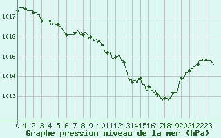 Courbe de la pression atmosphrique pour Valence (26)