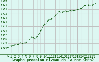 Courbe de la pression atmosphrique pour Chartres (28)