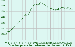 Courbe de la pression atmosphrique pour Reims-Prunay (51)