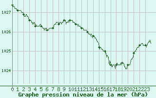 Courbe de la pression atmosphrique pour Brest (29)