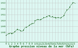 Courbe de la pression atmosphrique pour Deauville (14)