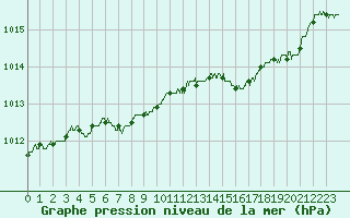 Courbe de la pression atmosphrique pour Ouessant (29)