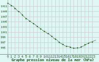 Courbe de la pression atmosphrique pour Albert-Bray (80)