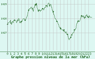 Courbe de la pression atmosphrique pour Chartres (28)