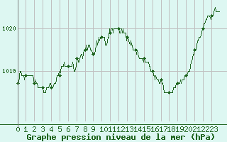 Courbe de la pression atmosphrique pour Lille (59)