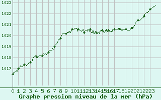 Courbe de la pression atmosphrique pour Guret Saint-Laurent (23)