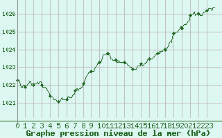 Courbe de la pression atmosphrique pour Ajaccio - Campo dell
