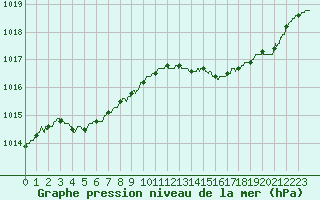 Courbe de la pression atmosphrique pour Nantes (44)