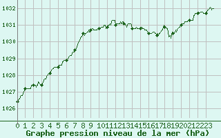 Courbe de la pression atmosphrique pour Chartres (28)