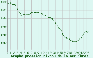 Courbe de la pression atmosphrique pour Angers-Beaucouz (49)