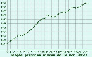Courbe de la pression atmosphrique pour Roissy (95)