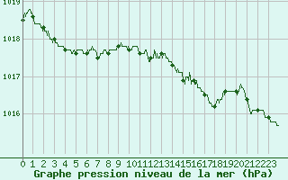 Courbe de la pression atmosphrique pour Caen (14)