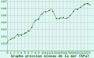 Courbe de la pression atmosphrique pour Cap Corse (2B)