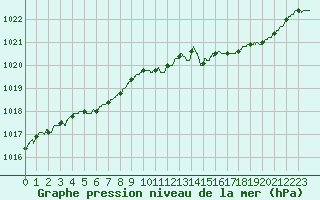 Courbe de la pression atmosphrique pour Bordeaux (33)