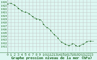 Courbe de la pression atmosphrique pour Gourdon (46)