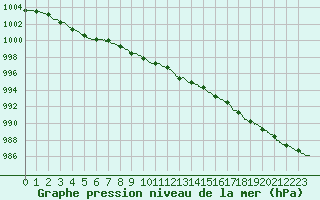 Courbe de la pression atmosphrique pour Rouen (76)