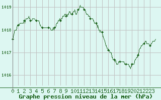 Courbe de la pression atmosphrique pour Orange (84)