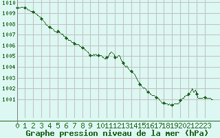 Courbe de la pression atmosphrique pour Orange (84)