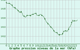 Courbe de la pression atmosphrique pour Leucate (11)