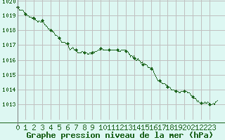 Courbe de la pression atmosphrique pour Dijon / Longvic (21)