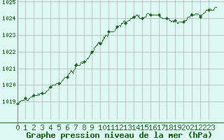 Courbe de la pression atmosphrique pour Le Havre - Octeville (76)