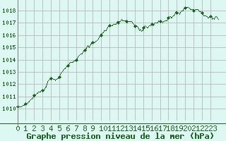 Courbe de la pression atmosphrique pour Nmes - Courbessac (30)