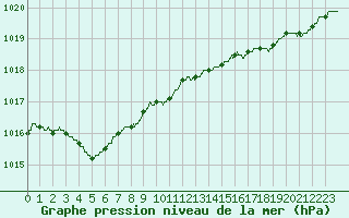 Courbe de la pression atmosphrique pour Dieppe (76)