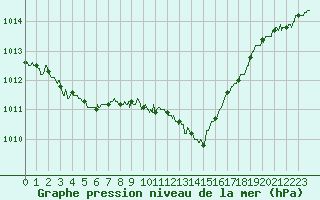 Courbe de la pression atmosphrique pour Ambrieu (01)