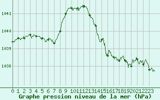 Courbe de la pression atmosphrique pour Cazaux (33)