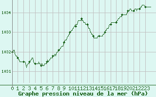 Courbe de la pression atmosphrique pour Rochefort Saint-Agnant (17)