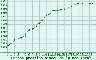 Courbe de la pression atmosphrique pour Le Talut - Belle-Ile (56)